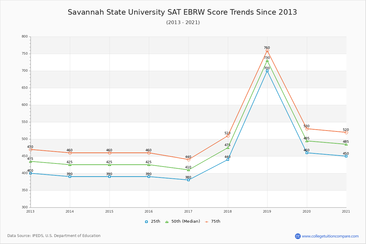 Savannah State University SAT EBRW (Evidence-Based Reading and Writing) Trends Chart