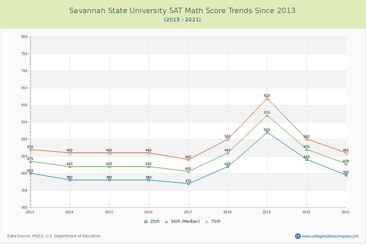 Savannah State University SAT Math Score Trends Chart