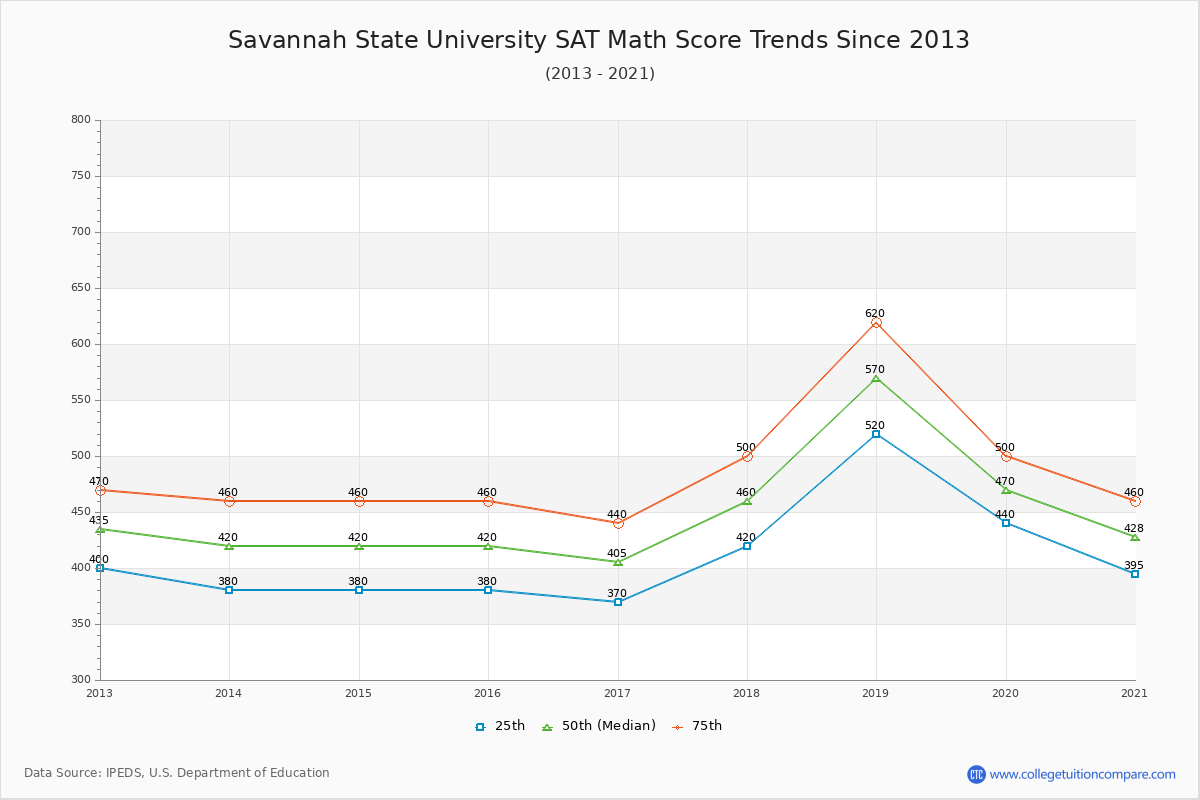 Savannah State University SAT Math Score Trends Chart