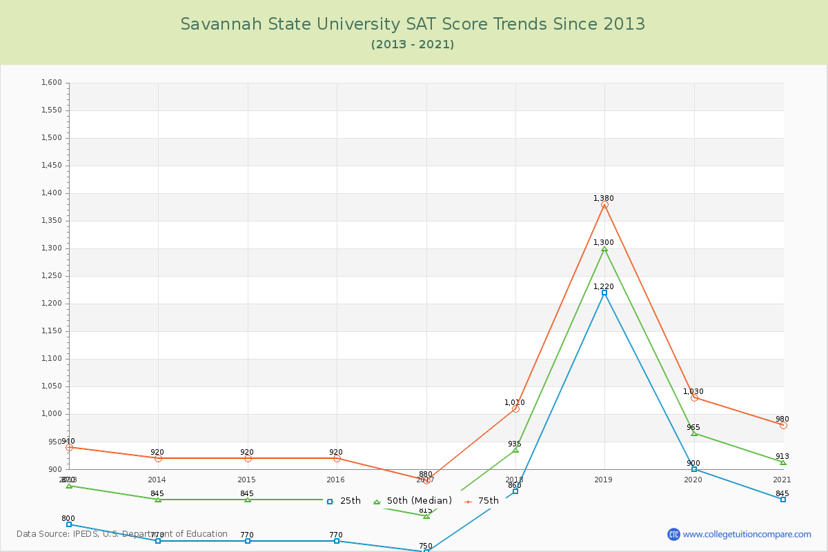Savannah State University SAT Score Trends Chart