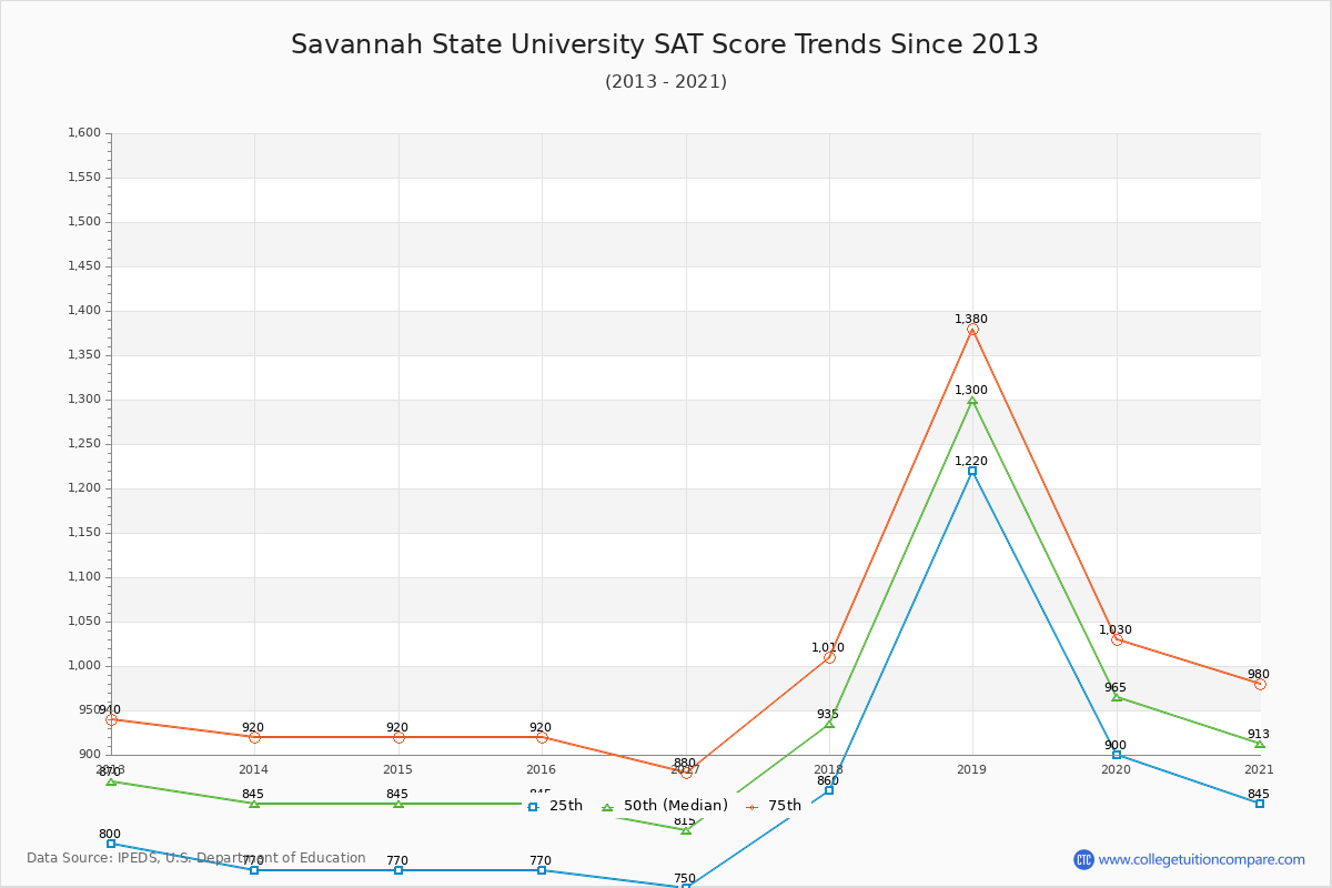 Savannah State University SAT Score Trends Chart