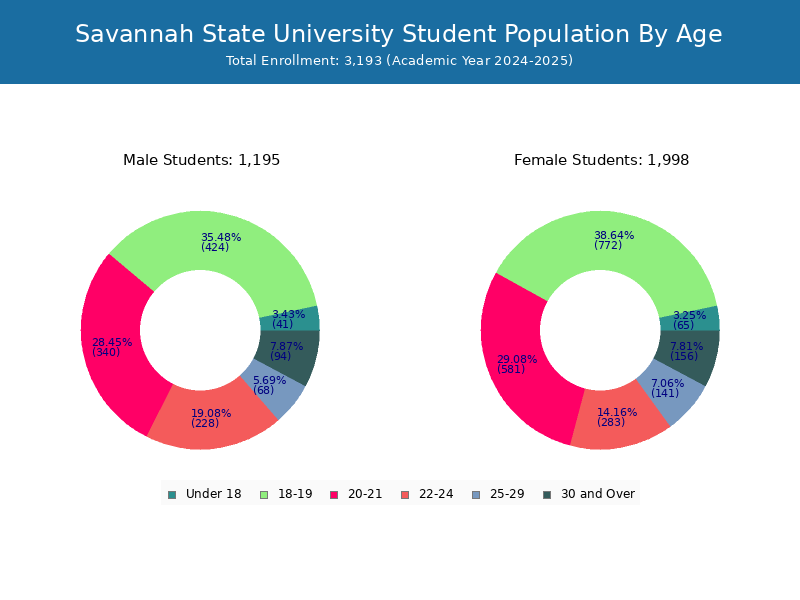 Savannah State University Student Population and Demographics
