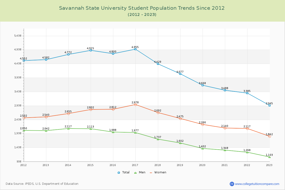 Savannah State University Enrollment Trends Chart