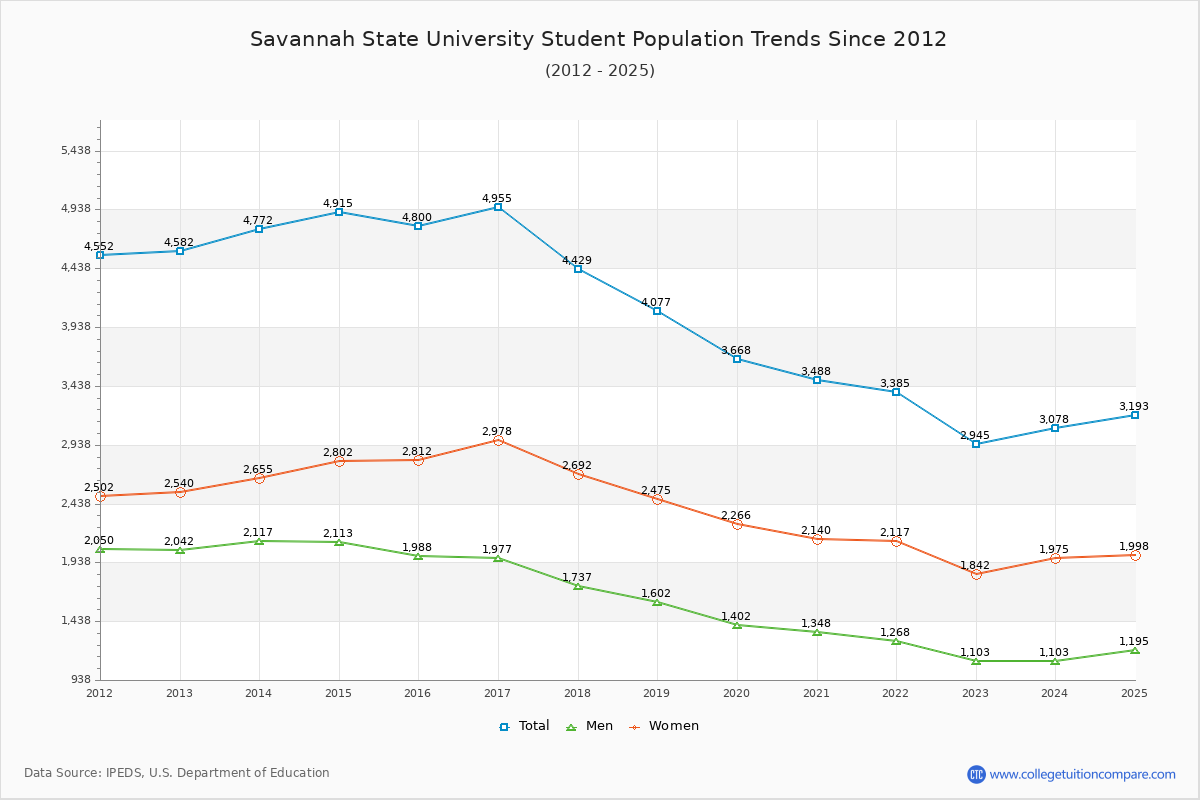 Savannah State University Enrollment Trends Chart