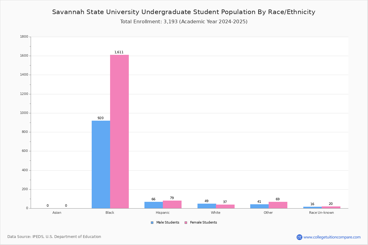 Savannah State University Student Population and Demographics