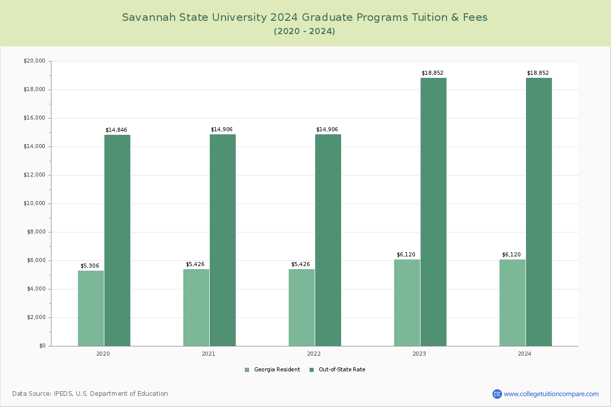 Savannah State University - Graduate Tuition Chart