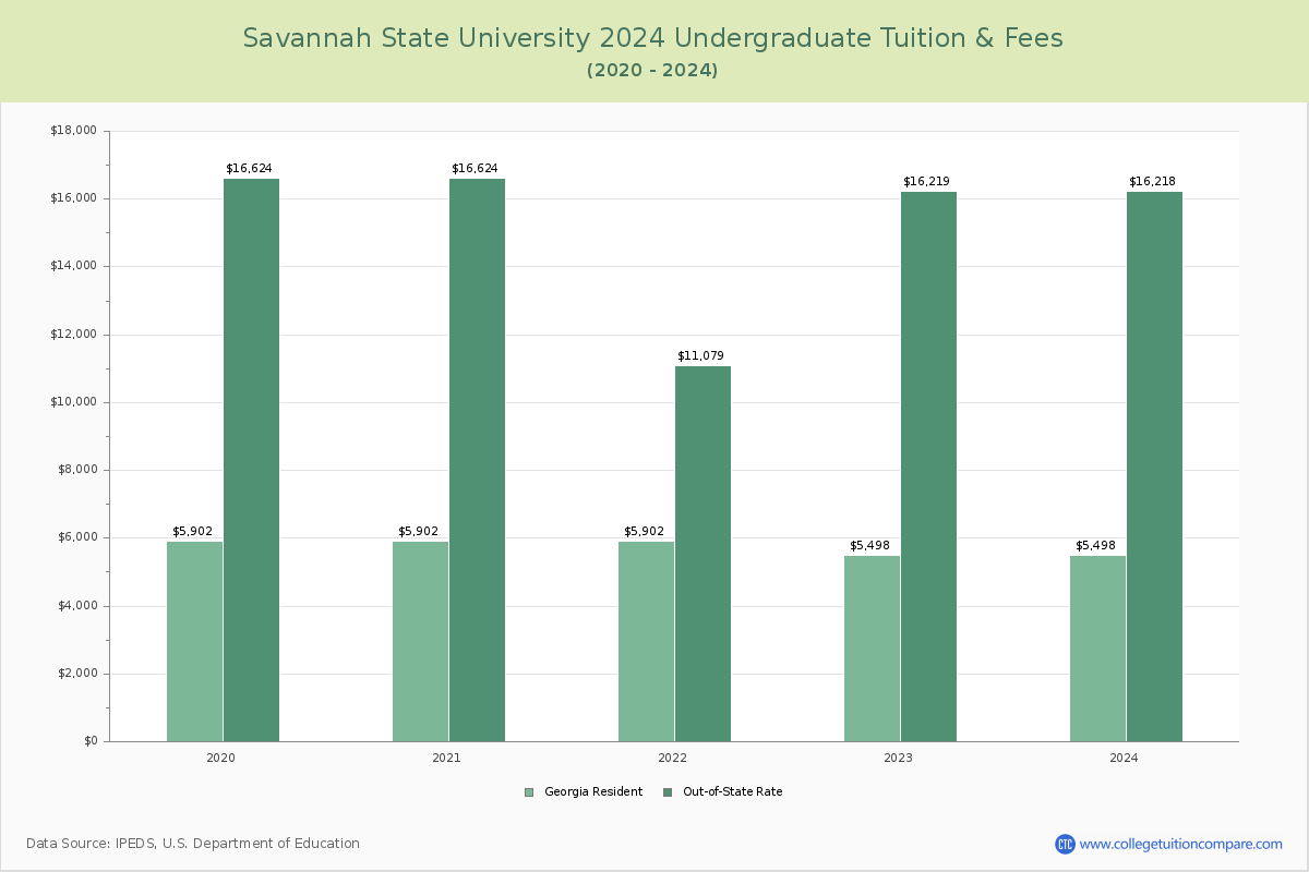 Savannah State University - Undergraduate Tuition Chart