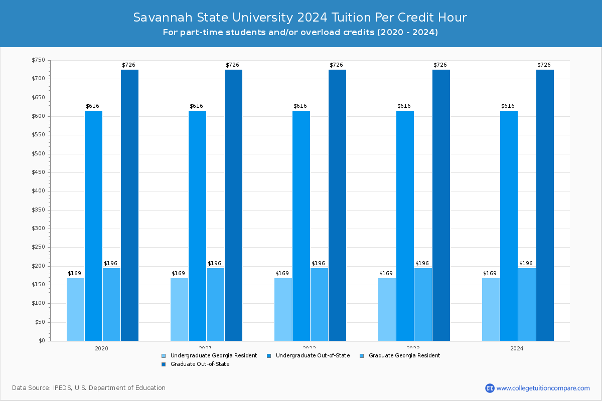Savannah State University - Tuition per Credit Hour