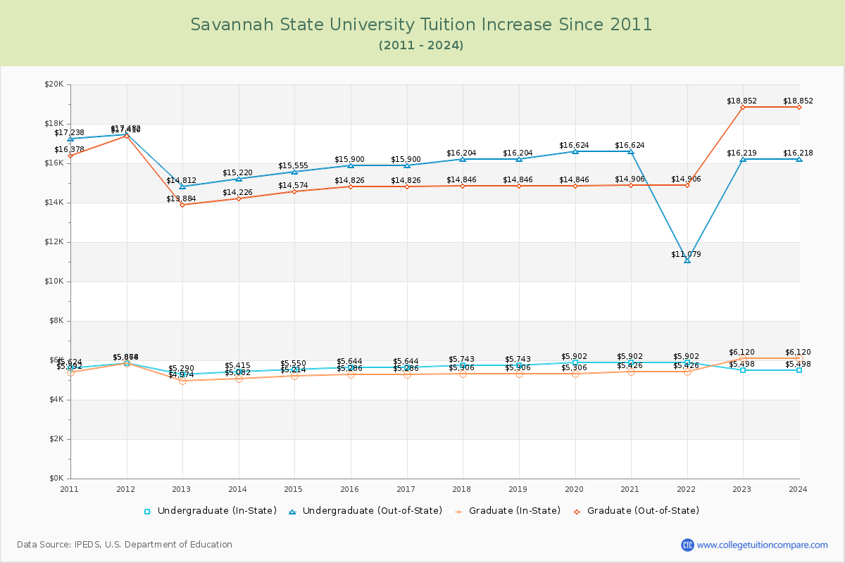 Savannah State University Tuition & Fees Changes Chart