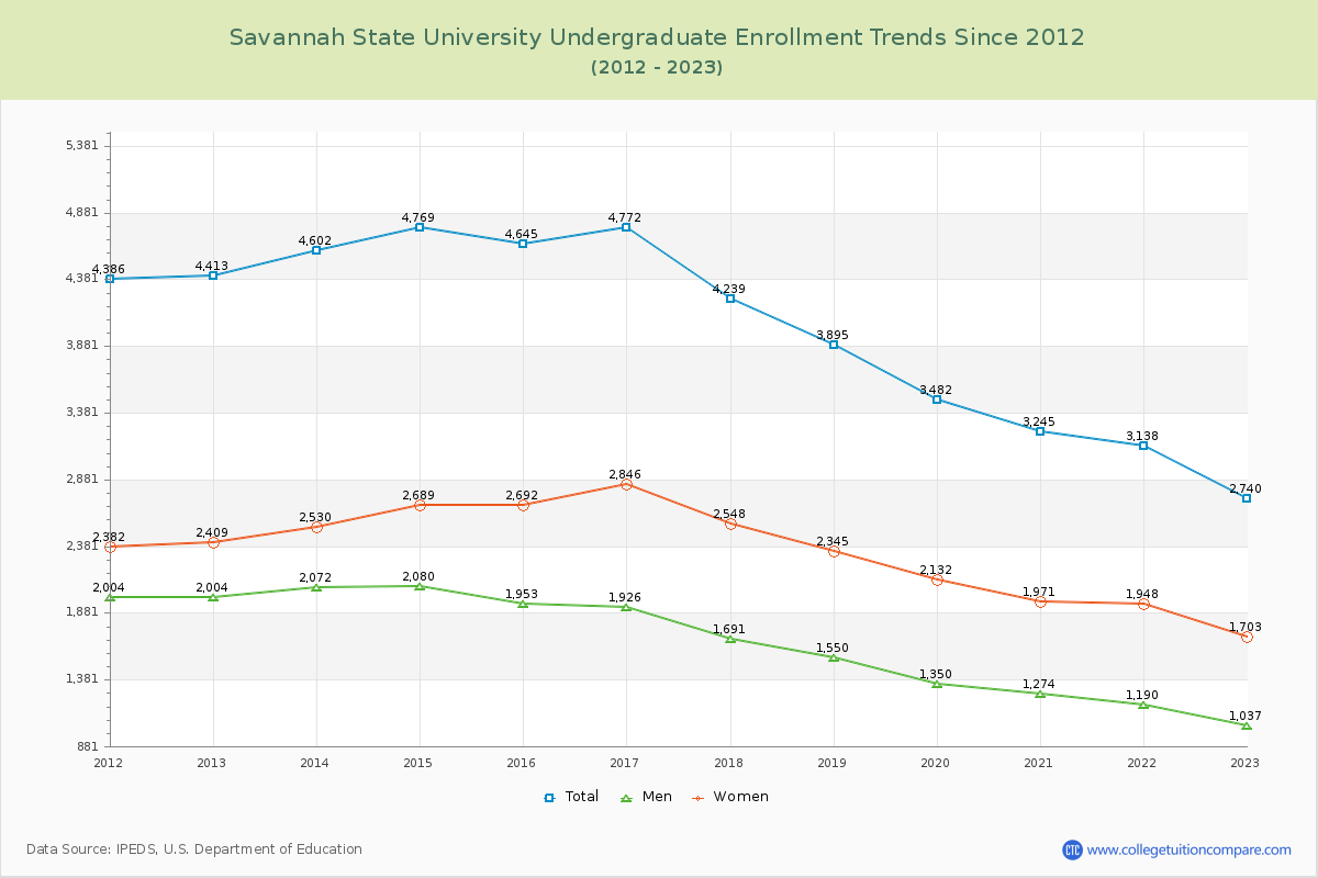 Savannah State University Undergraduate Enrollment Trends Chart