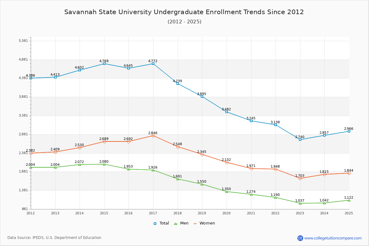 Savannah State University Undergraduate Enrollment Trends Chart