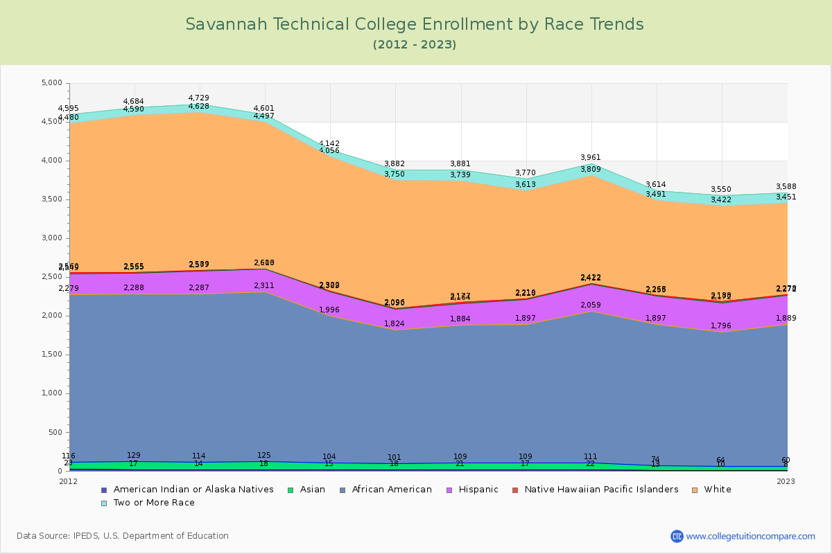 Savannah Technical College Enrollment by Race Trends Chart