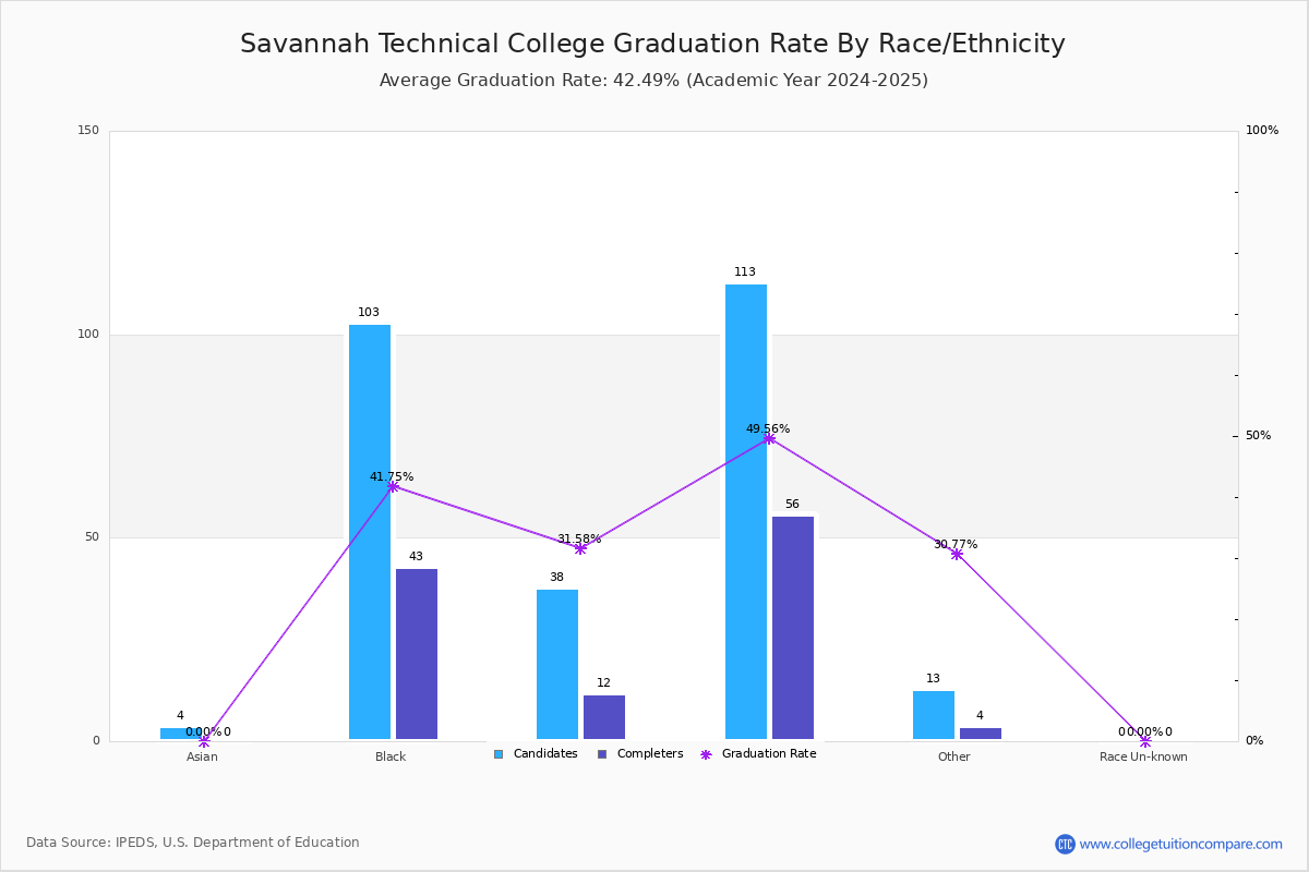 Savannah Technical College - Graduation, Transfer-out, and Retention Rate