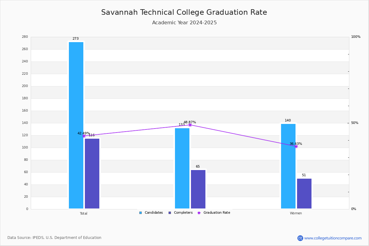 Savannah Technical College - Graduation, Transfer-out, and Retention Rate