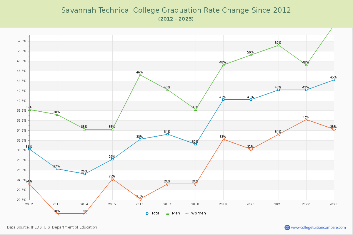 Savannah Technical College Graduation Rate Changes Chart