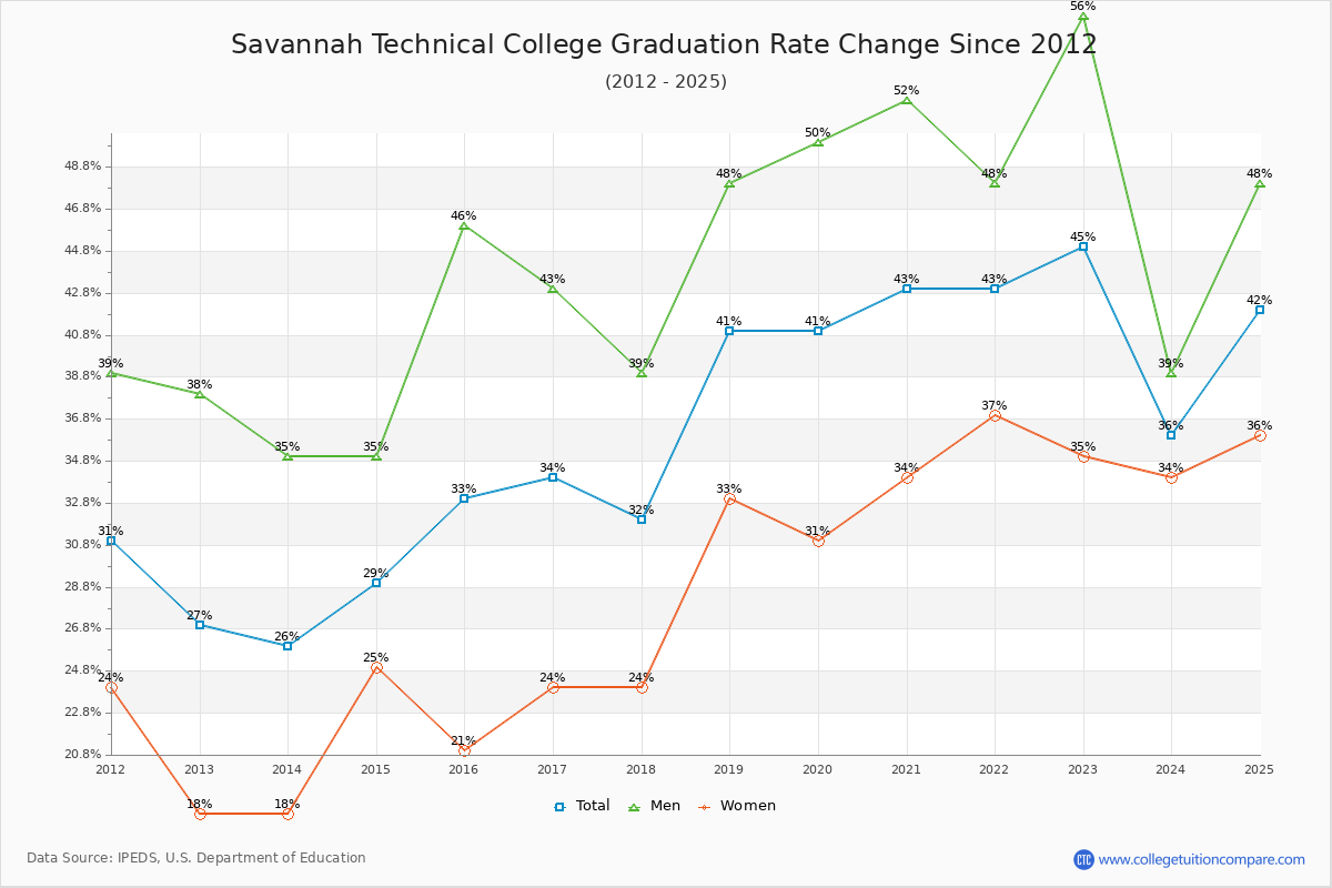 Savannah Technical College Graduation Rate Changes Chart