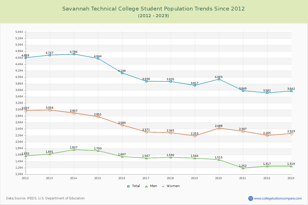 Savannah Technical College Enrollment Trends Chart