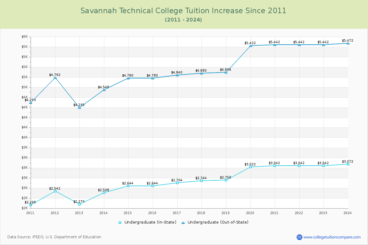Savannah Technical College Tuition & Fees Changes Chart