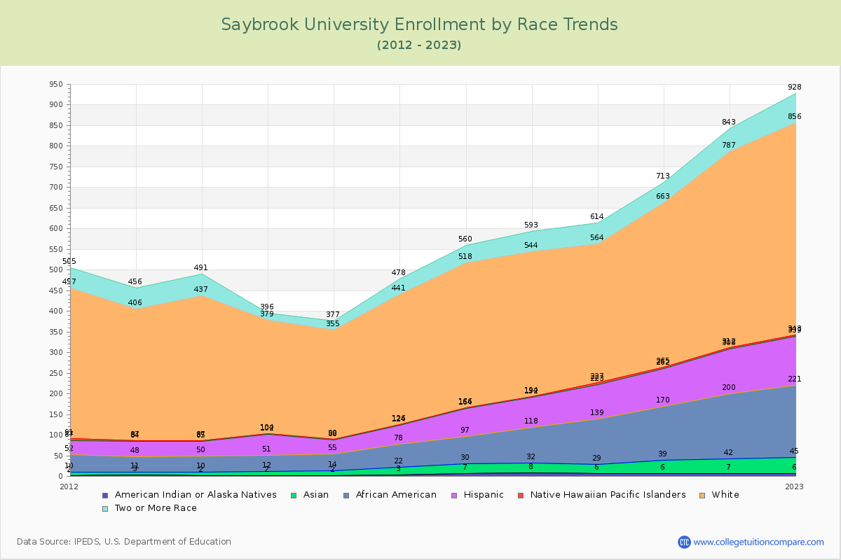 Saybrook University Enrollment by Race Trends Chart