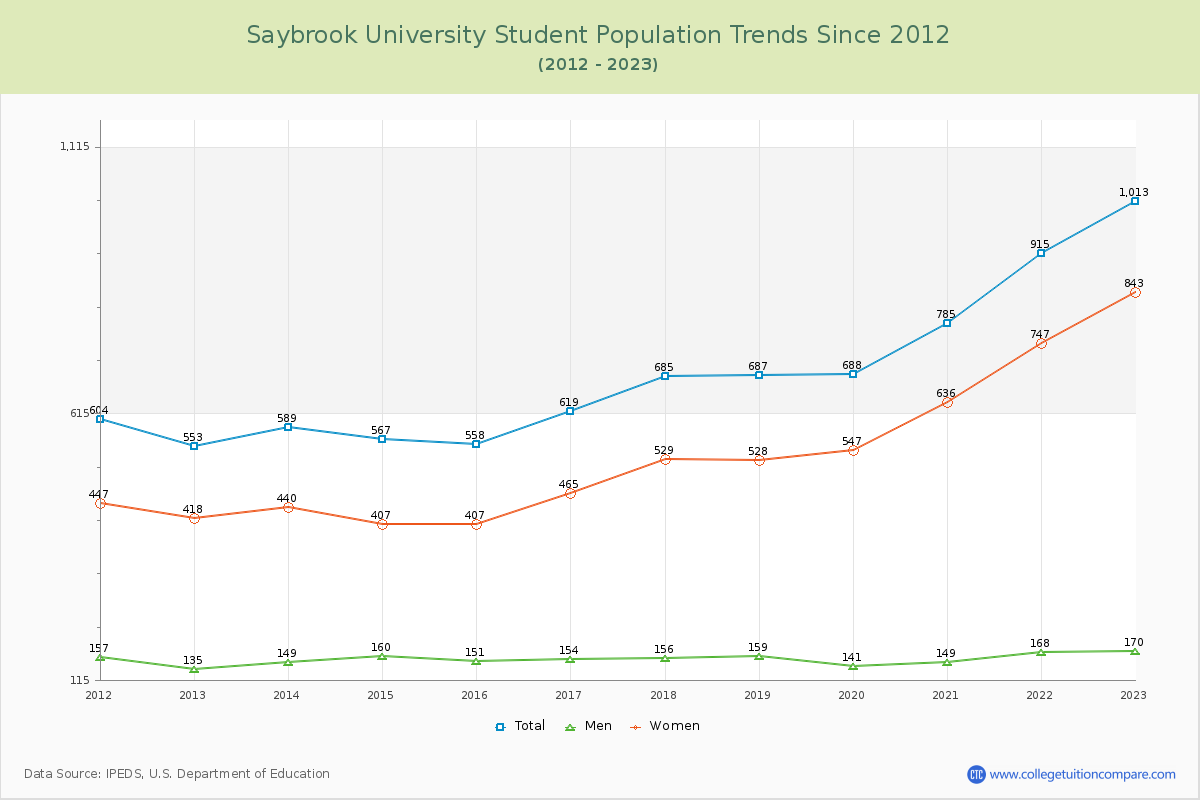 Saybrook University Enrollment Trends Chart