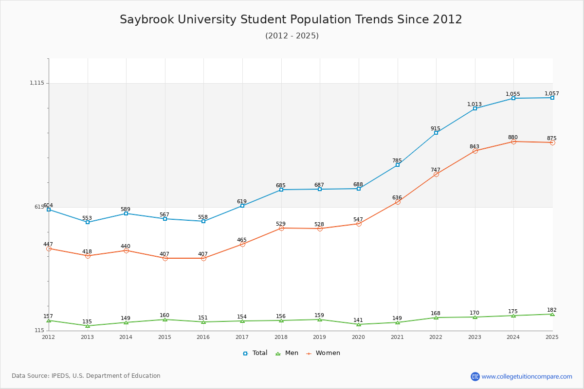 Saybrook University Enrollment Trends Chart