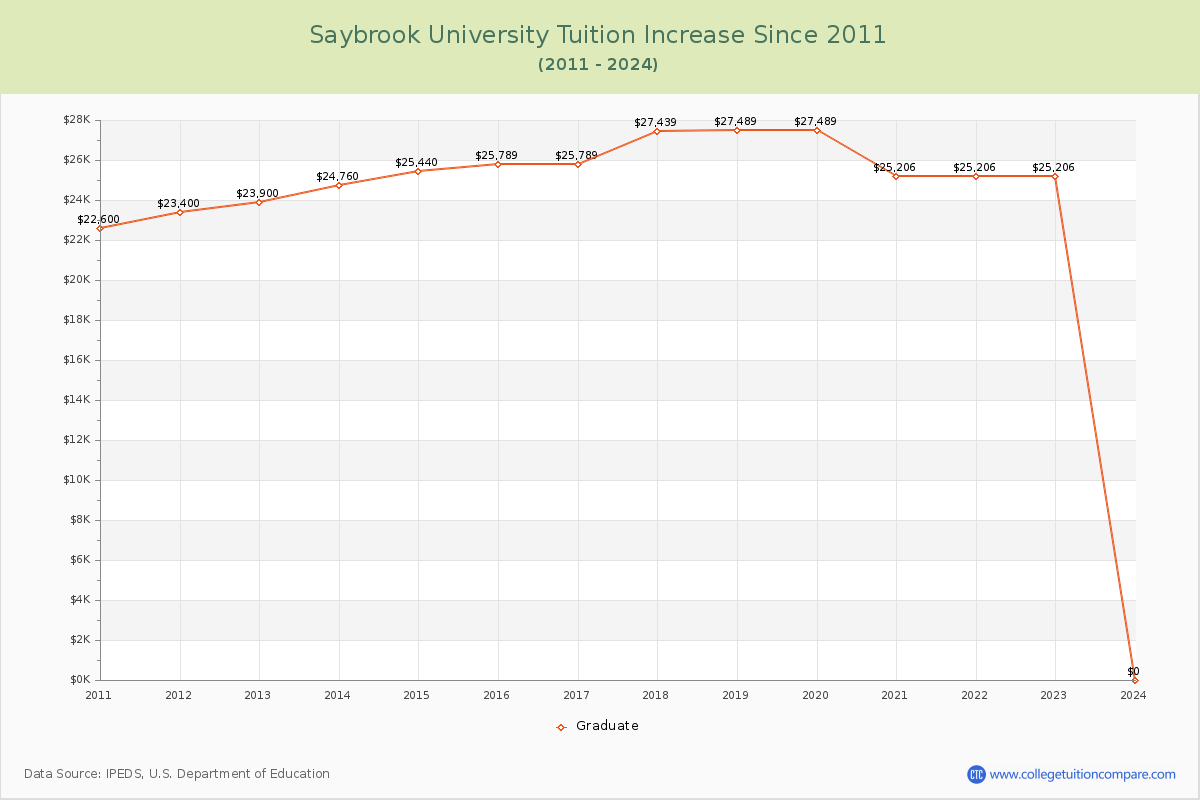 Saybrook University Tuition & Fees Changes Chart