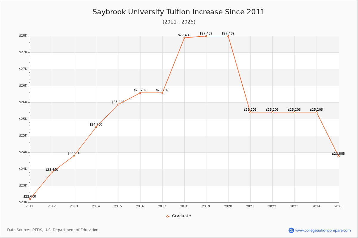 Saybrook University Tuition & Fees Changes Chart
