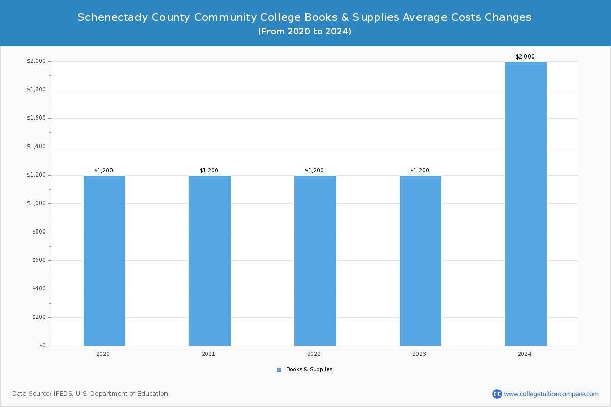 Schenectady County Community College - Books and Supplies Costs
