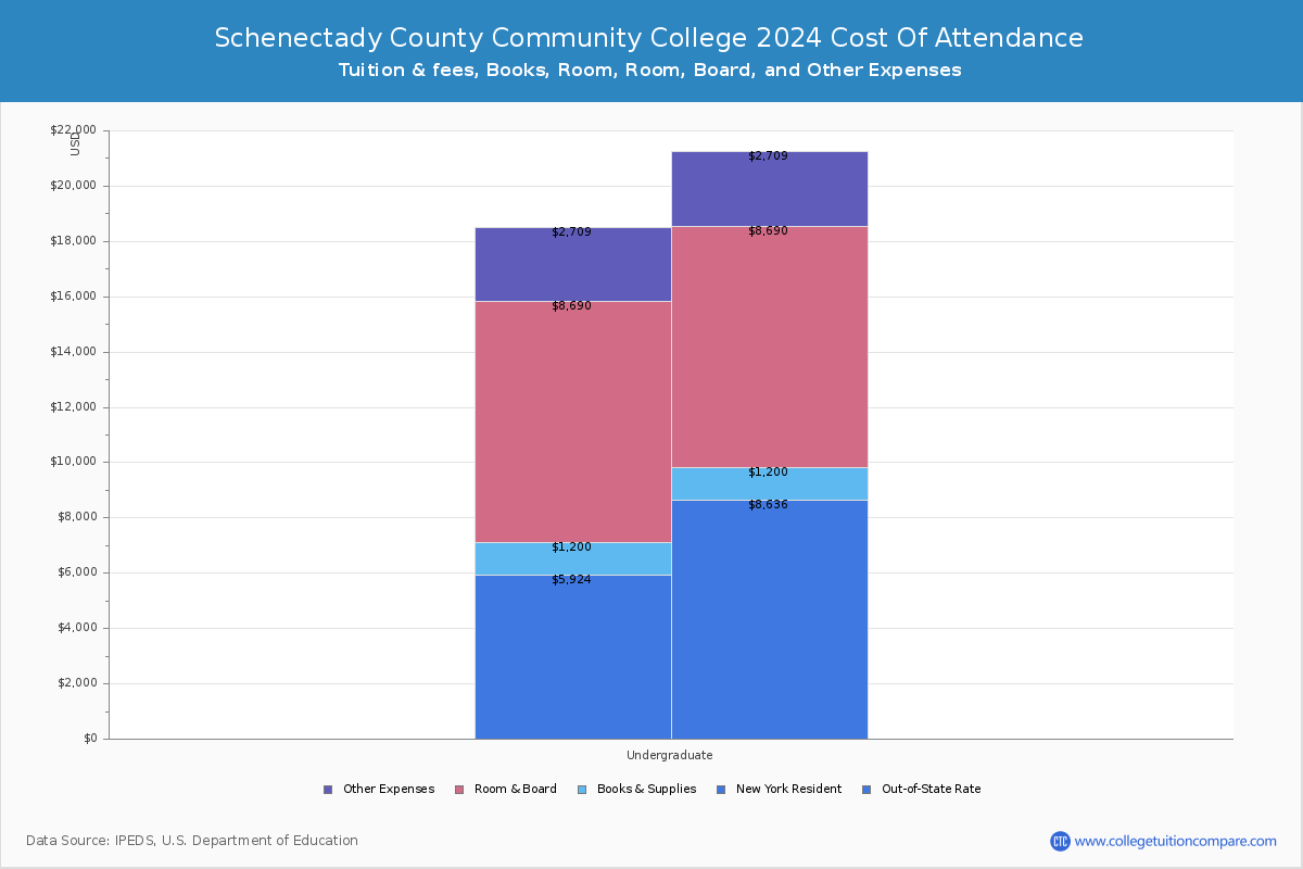 Schenectady County Community College - COA