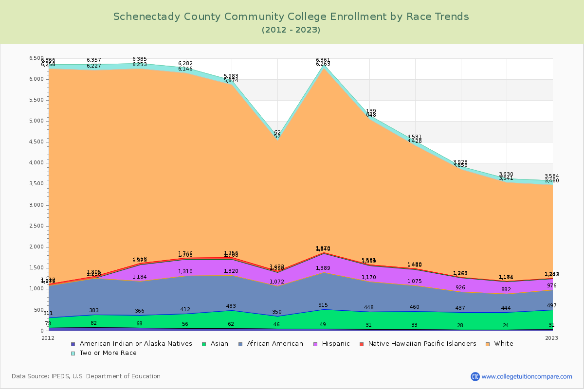 Schenectady County Community College Enrollment by Race Trends Chart