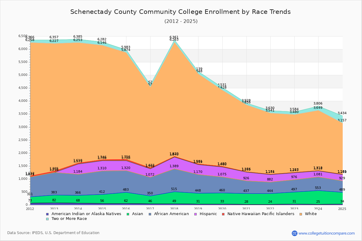 Schenectady County Community College Enrollment by Race Trends Chart