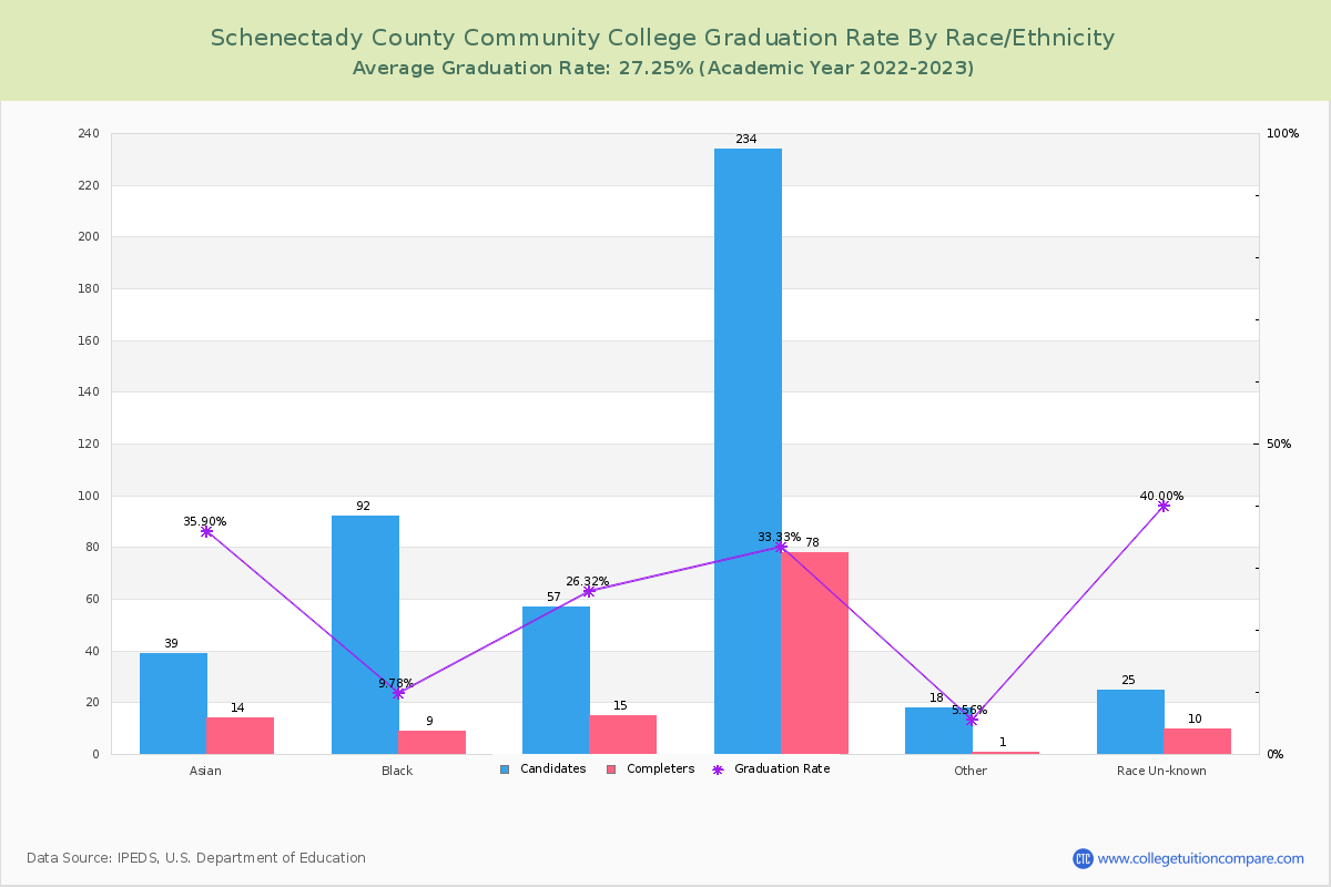 Schenectady County Community College graduate rate by race