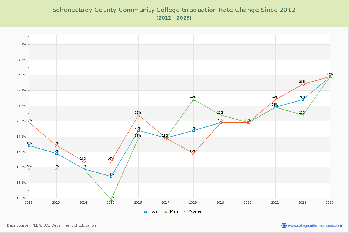 Schenectady County Community College Graduation Rate Changes Chart