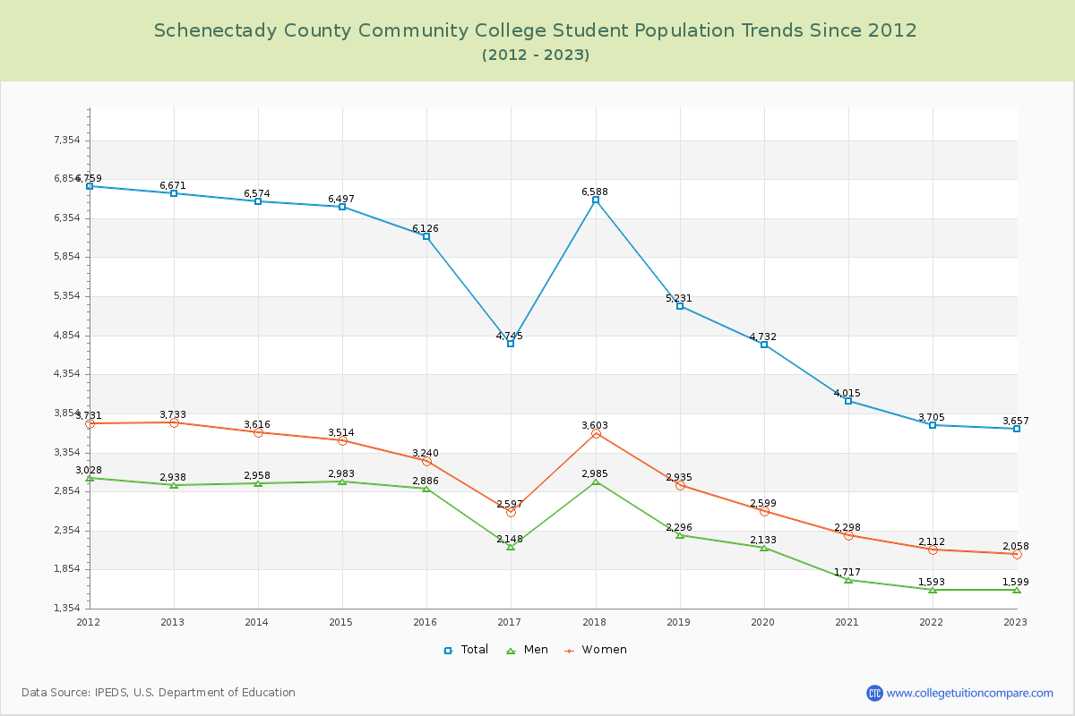 Schenectady County Community College Enrollment Trends Chart