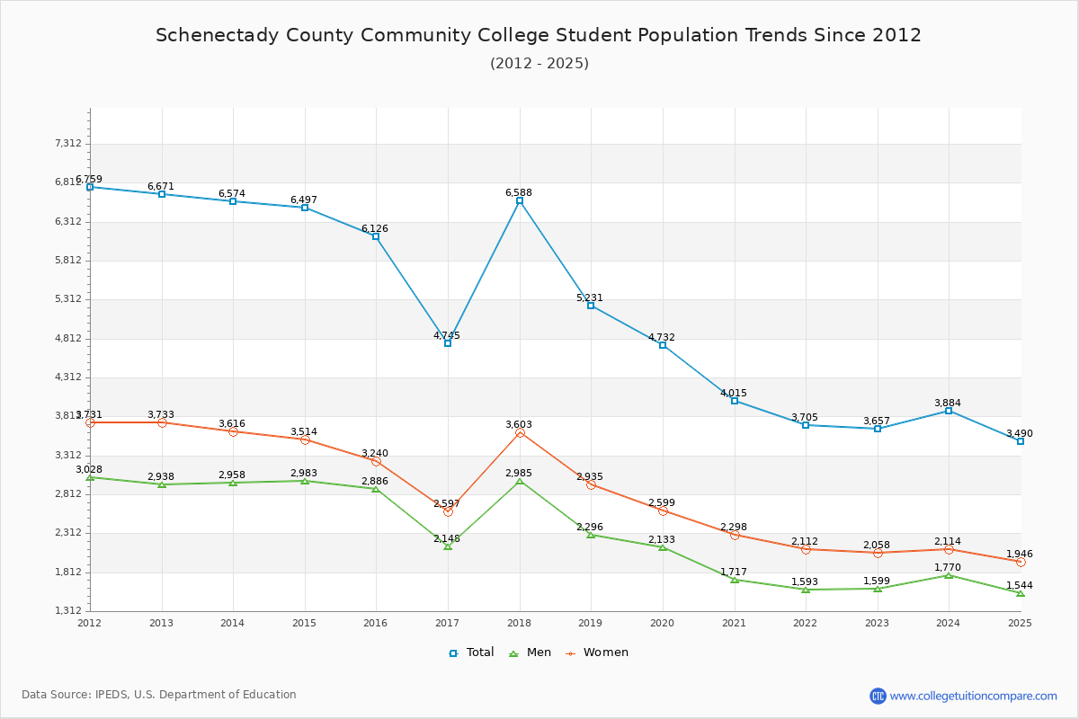 Schenectady County Community College Enrollment Trends Chart