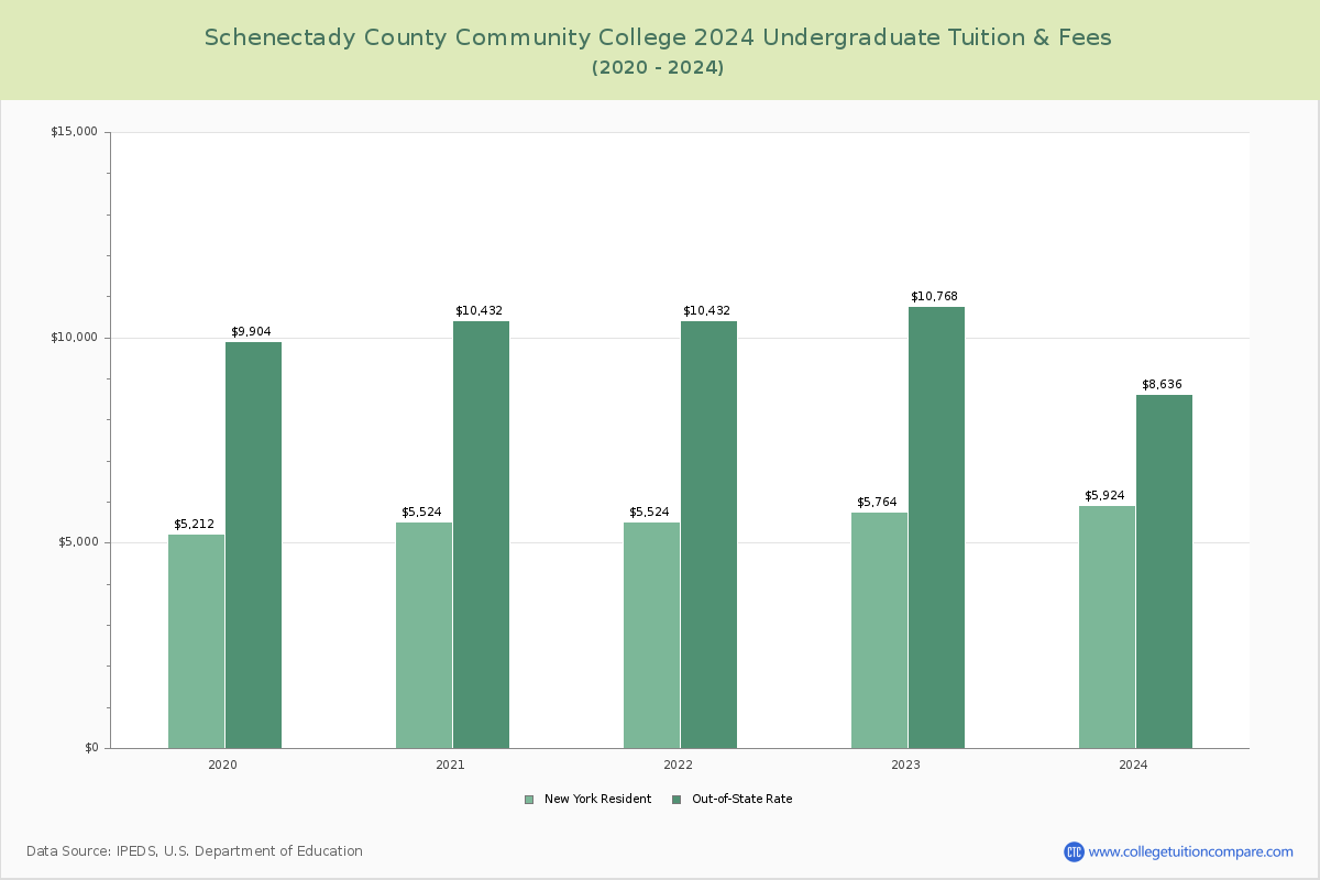 Schenectady County Community College - Undergraduate Tuition Chart