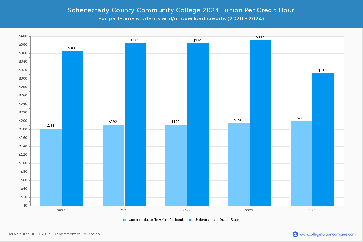 Schenectady County Community College - Tuition per Credit Hour