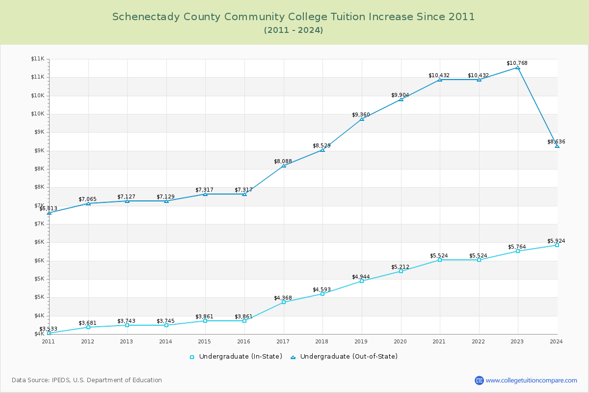 Schenectady County Community College Tuition & Fees Changes Chart