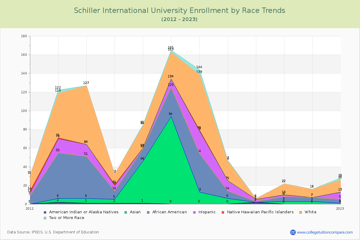 Schiller International University Enrollment by Race Trends Chart