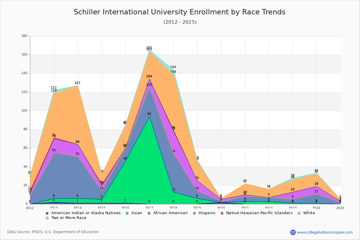 Schiller International University Enrollment by Race Trends Chart