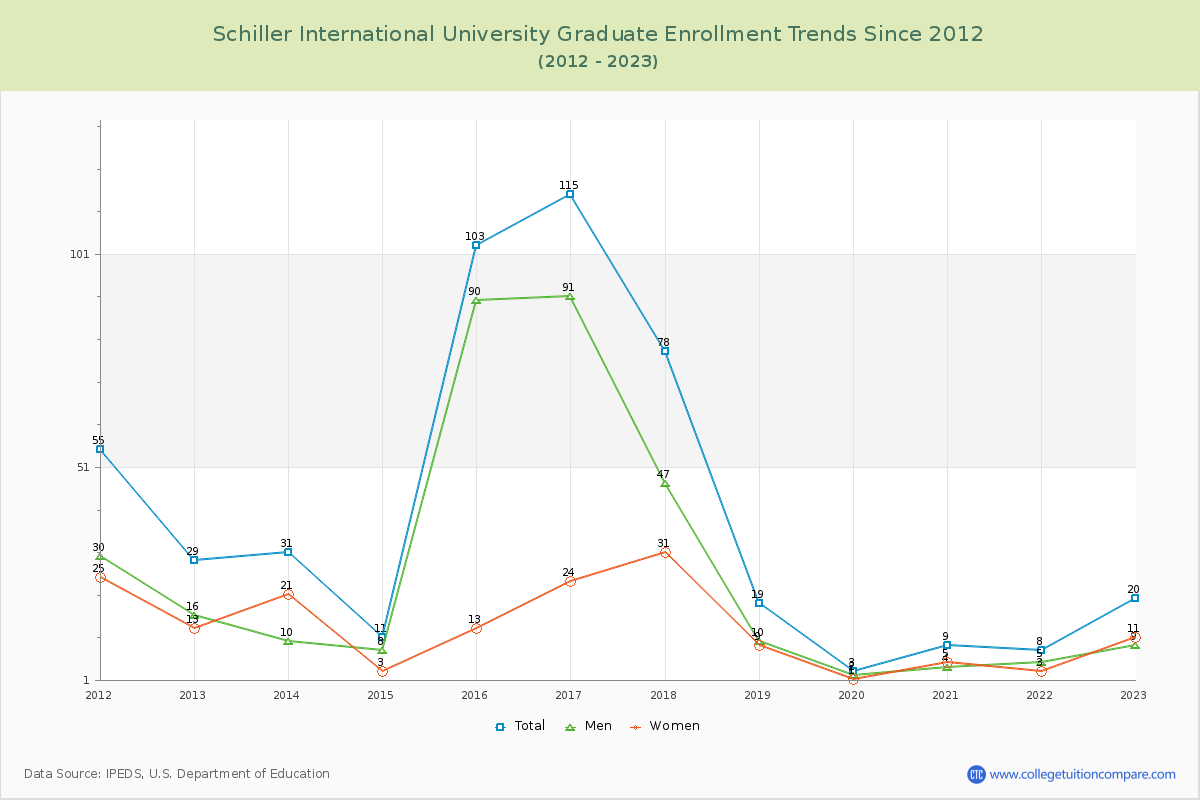 Schiller International University Graduate Enrollment Trends Chart