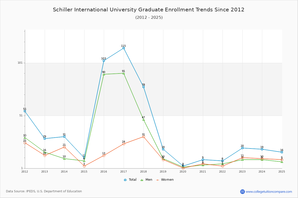 Schiller International University Graduate Enrollment Trends Chart