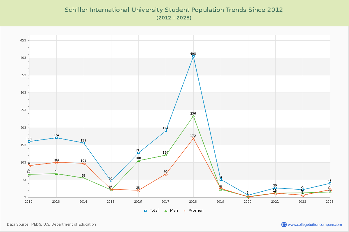 Schiller International University Enrollment Trends Chart