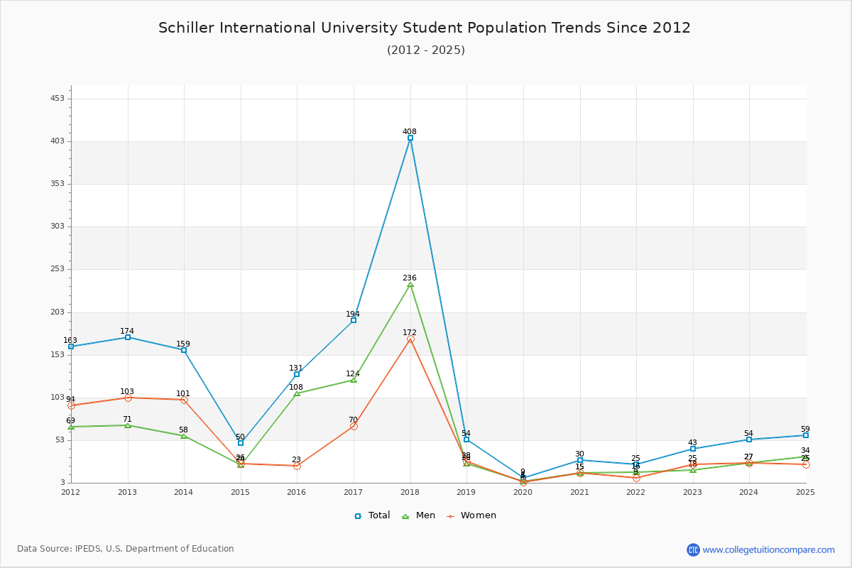 Schiller International University Enrollment Trends Chart