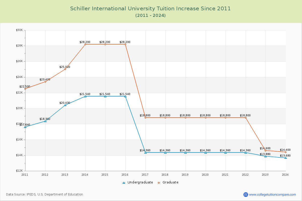 Schiller International University Tuition & Fees Changes Chart