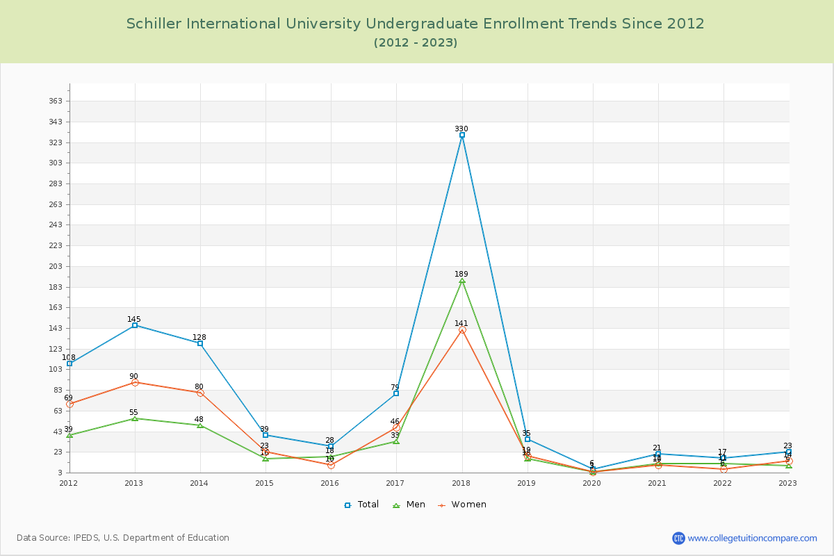 Schiller International University Undergraduate Enrollment Trends Chart