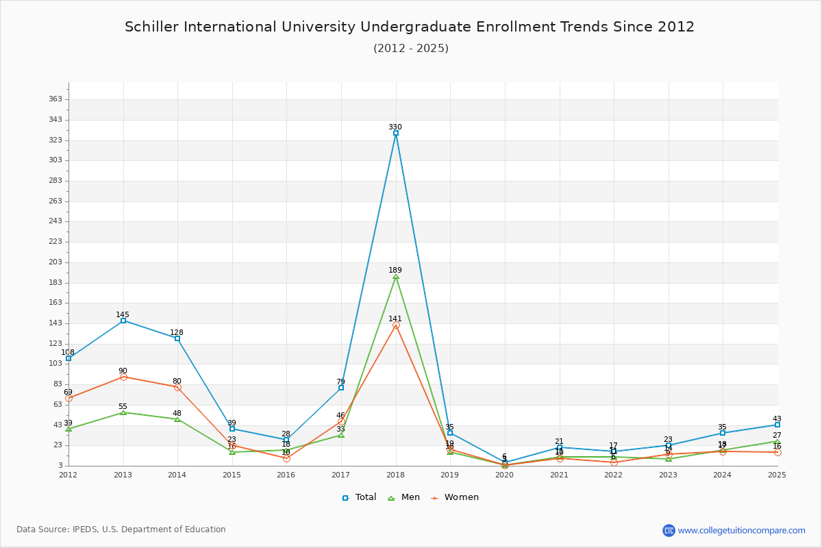 Schiller International University Undergraduate Enrollment Trends Chart