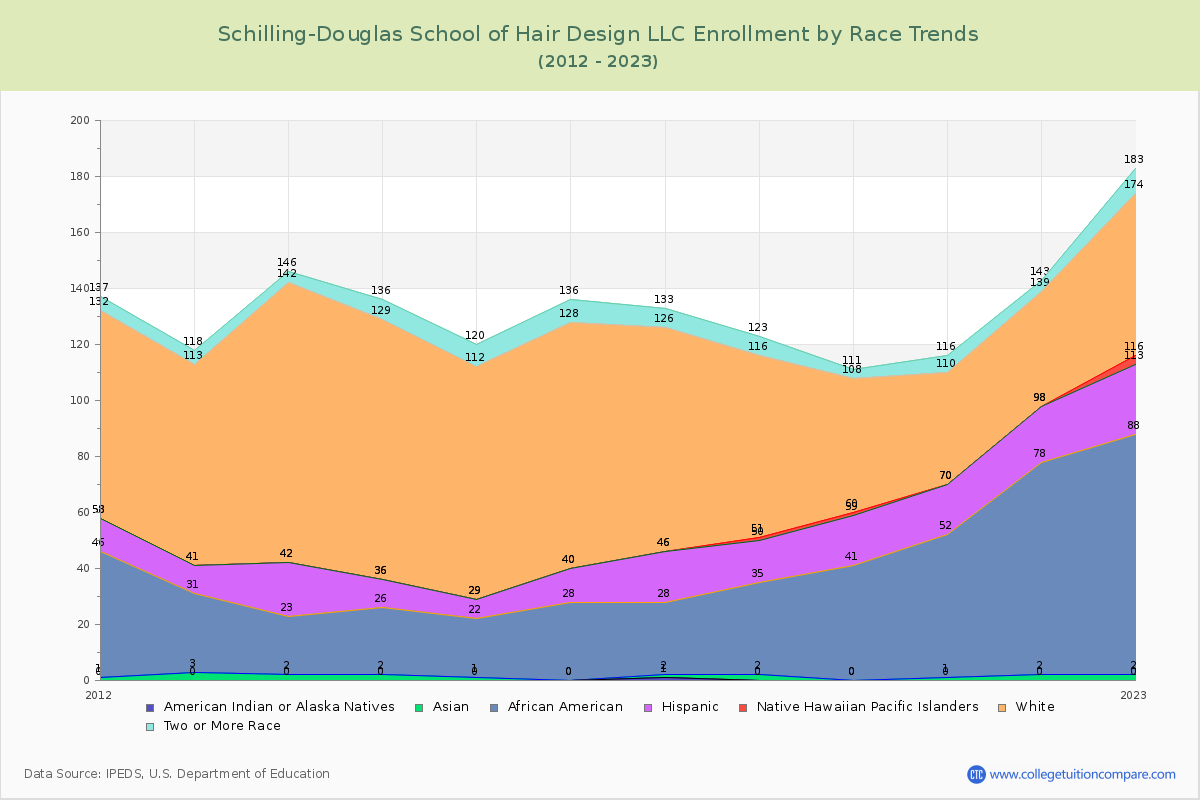 Schilling-Douglas School of Hair Design LLC Enrollment by Race Trends Chart