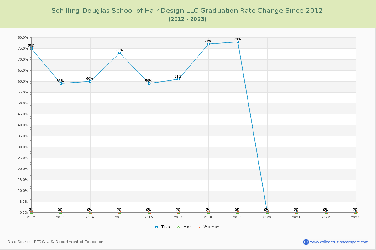 Schilling-Douglas School of Hair Design LLC Graduation Rate Changes Chart
