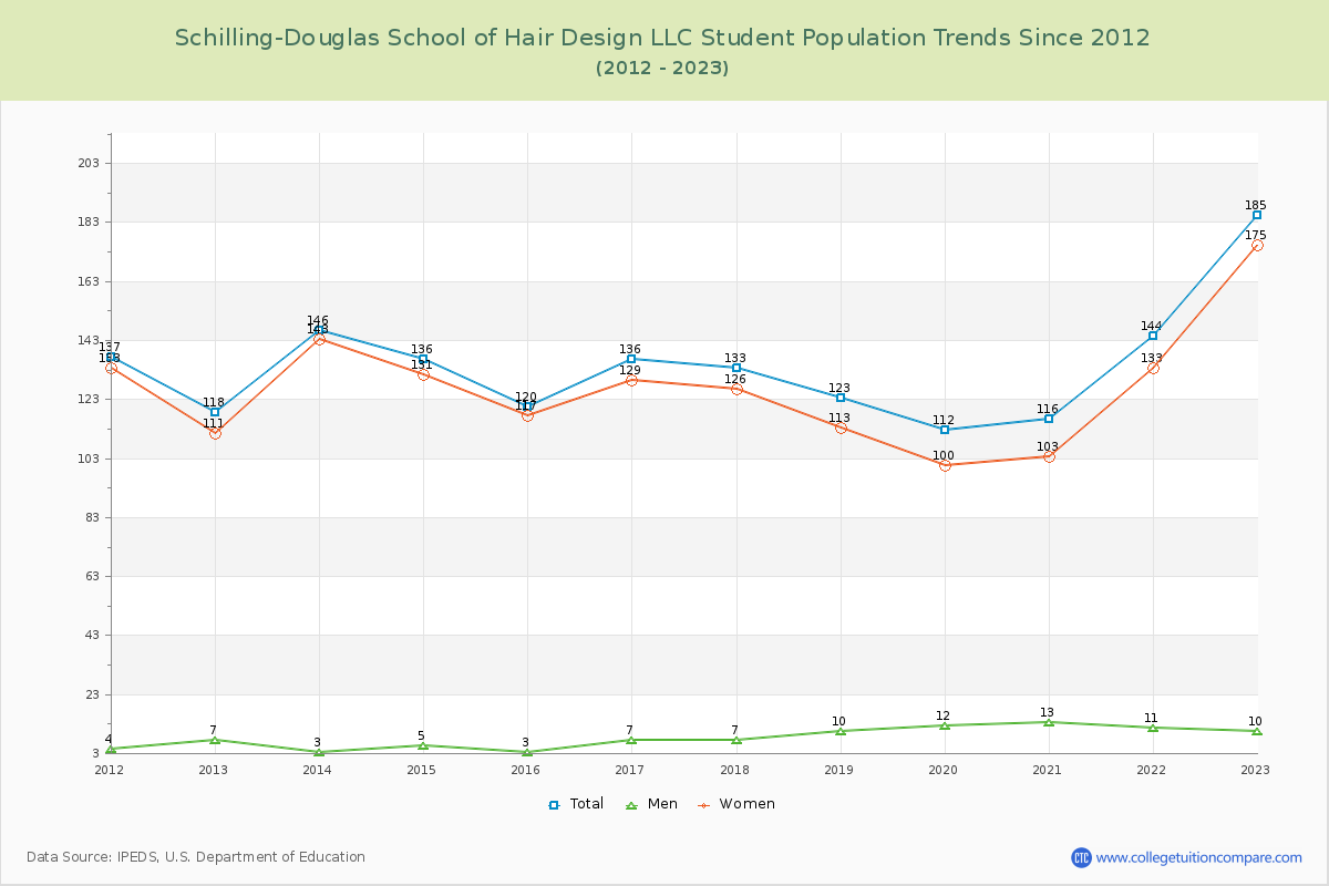 Schilling-Douglas School of Hair Design LLC Enrollment Trends Chart